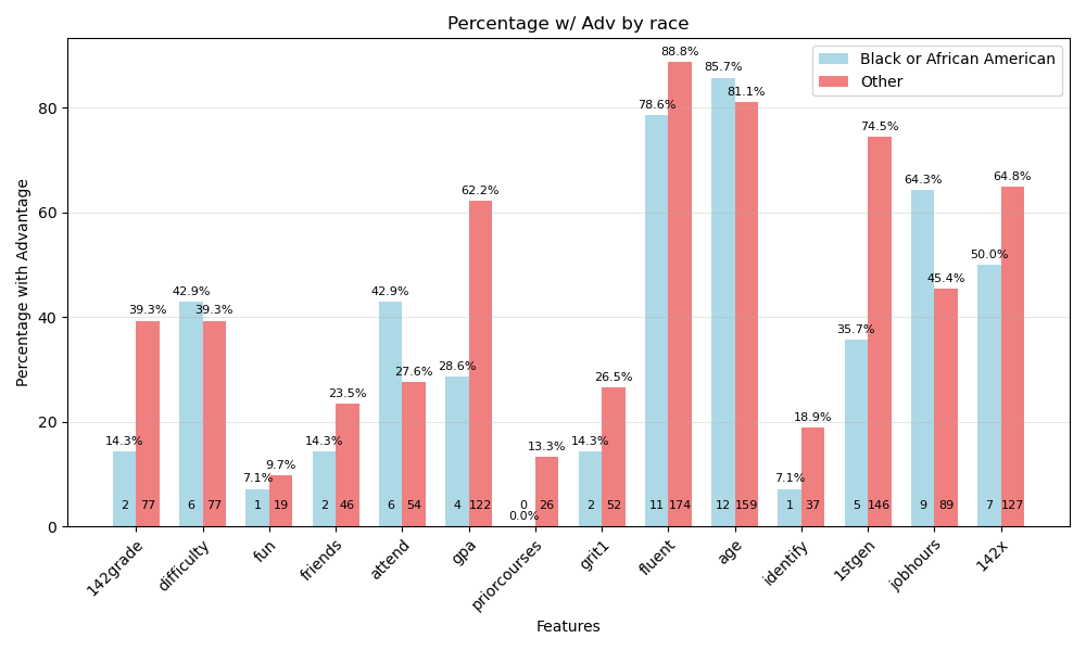 Advantages By Race