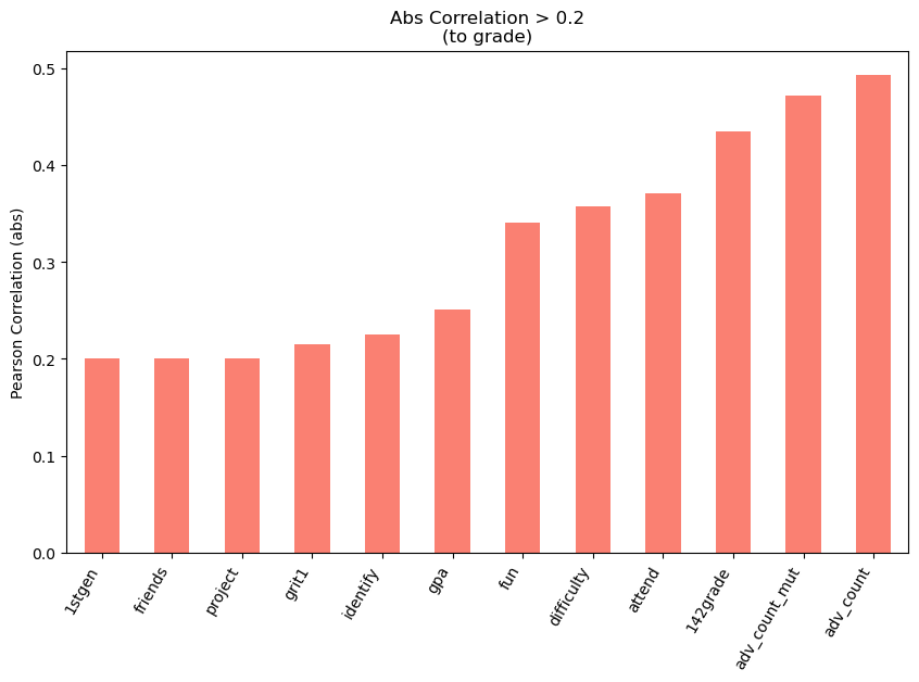 Strong Correlations