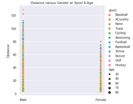 Relplot by Gender, Sport and Age