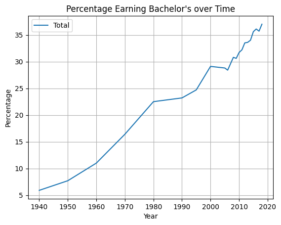 Percentage Earning Bachelor's over Time