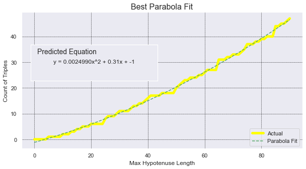 Parabola Fit