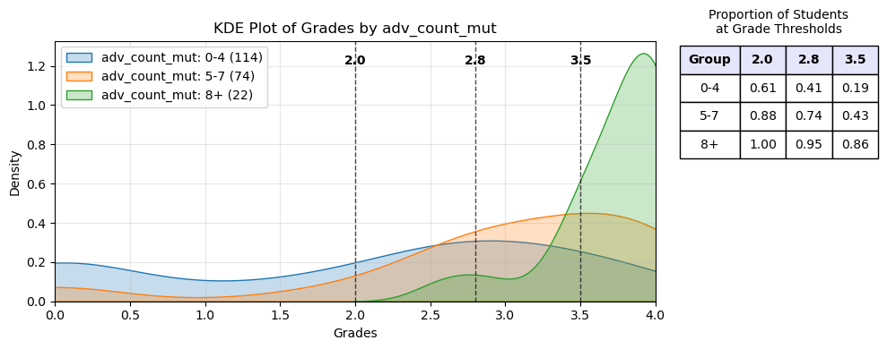Adv Count Mutable