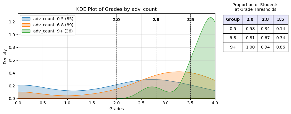KDE Plot of Grades by adv_count