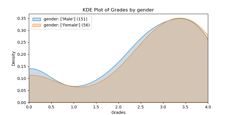 KDE Male vs Female